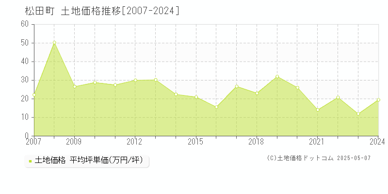 足柄上郡松田町の土地価格推移グラフ 