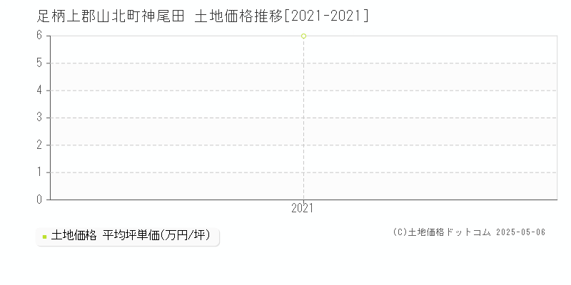 足柄上郡山北町神尾田の土地価格推移グラフ 