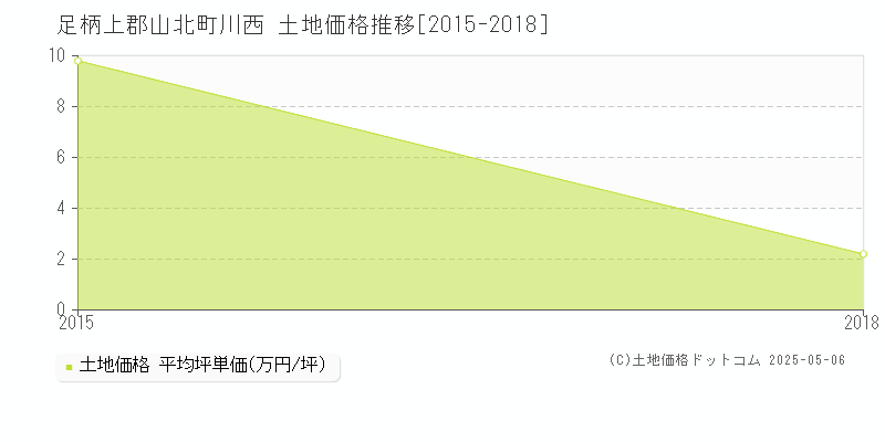 川西(足柄上郡山北町)の土地価格推移グラフ(坪単価)[2015-2018年]