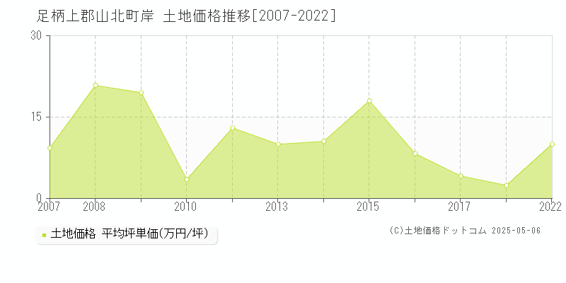 岸(足柄上郡山北町)の土地価格推移グラフ(坪単価)[2007-2022年]