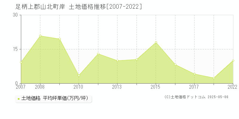 足柄上郡山北町岸の土地価格推移グラフ 