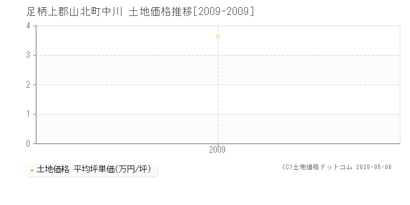 中川(足柄上郡山北町)の土地価格推移グラフ(坪単価)[2009-2009年]