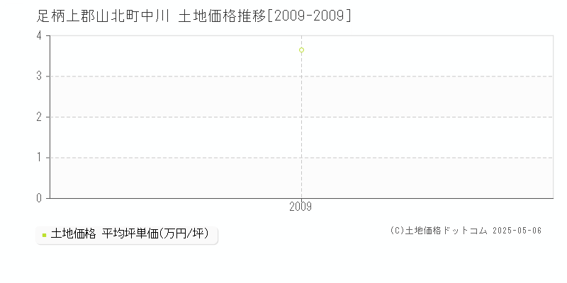 足柄上郡山北町中川の土地価格推移グラフ 