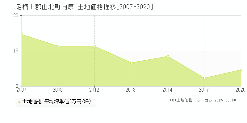 向原(足柄上郡山北町)の土地価格推移グラフ(坪単価)[2007-2020年]