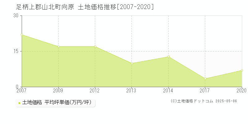 足柄上郡山北町向原の土地価格推移グラフ 