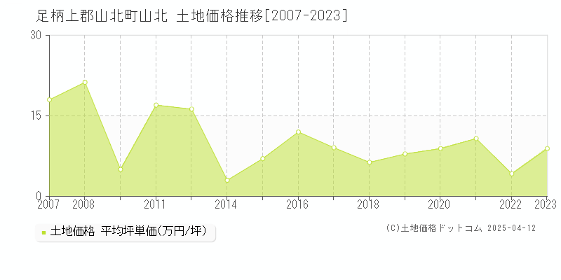 足柄上郡山北町山北の土地価格推移グラフ 