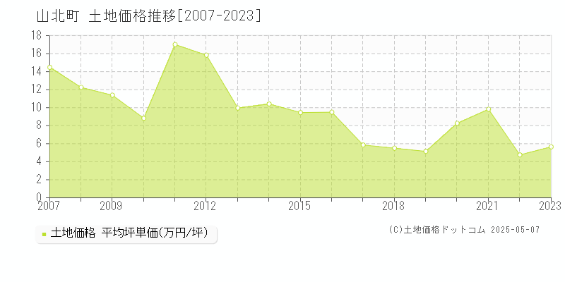 山北町(神奈川県)の土地価格推移グラフ(坪単価)[2007-2023年]