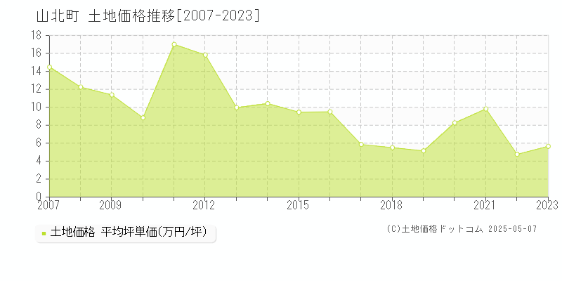 足柄上郡山北町全域の土地価格推移グラフ 