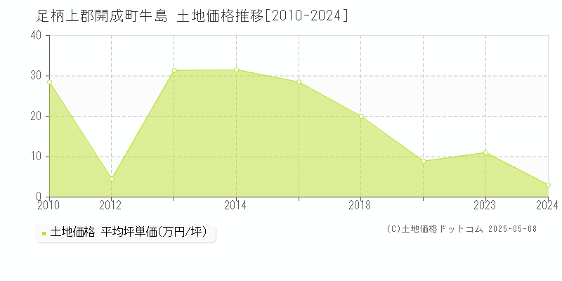 牛島(足柄上郡開成町)の土地価格推移グラフ(坪単価)[2010-2024年]