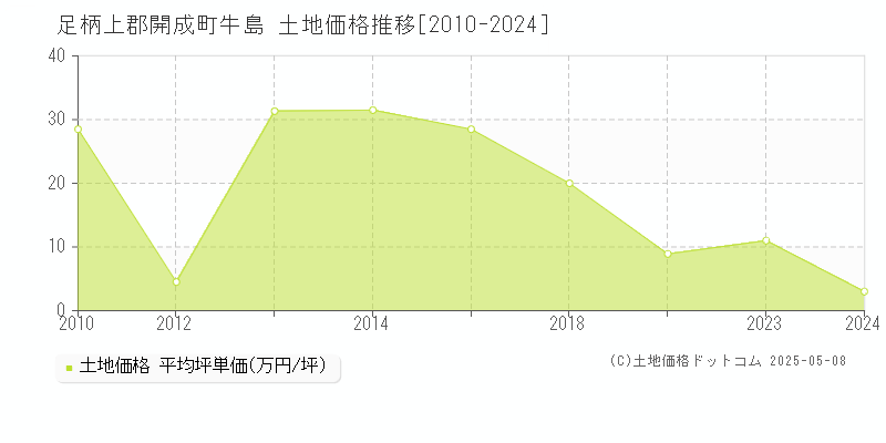 足柄上郡開成町牛島の土地価格推移グラフ 