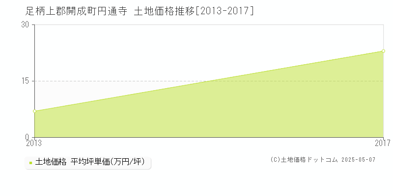 円通寺(足柄上郡開成町)の土地価格推移グラフ(坪単価)[2013-2017年]