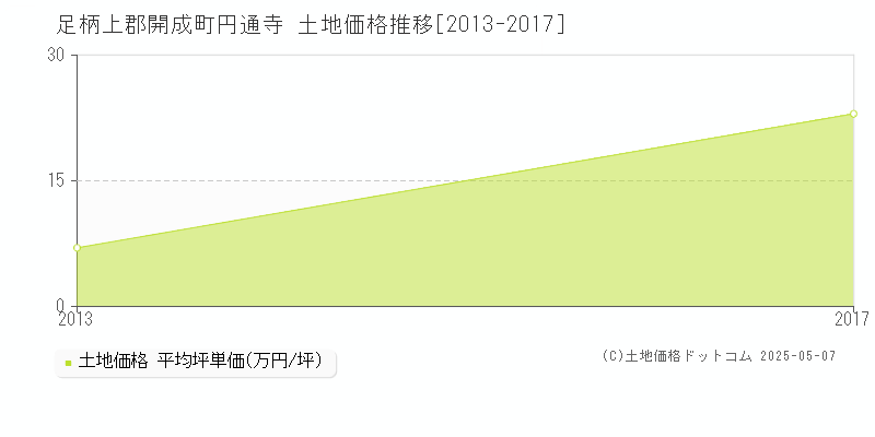 足柄上郡開成町円通寺の土地価格推移グラフ 