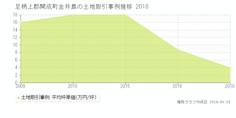 足柄上郡開成町金井島の土地取引事例推移グラフ 