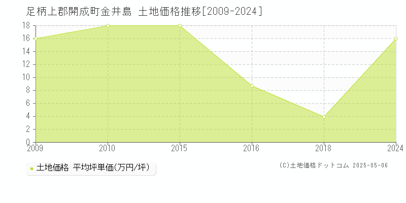 金井島(足柄上郡開成町)の土地価格推移グラフ(坪単価)[2009-2024年]