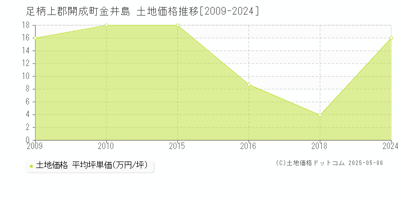 足柄上郡開成町金井島の土地取引事例推移グラフ 