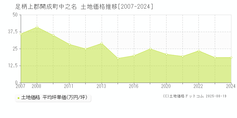 足柄上郡開成町中之名の土地価格推移グラフ 