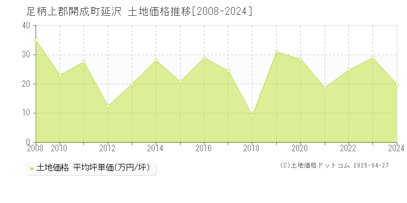 足柄上郡開成町延沢の土地価格推移グラフ 