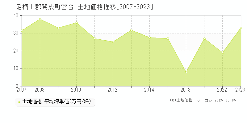 宮台(足柄上郡開成町)の土地価格推移グラフ(坪単価)[2007-2023年]
