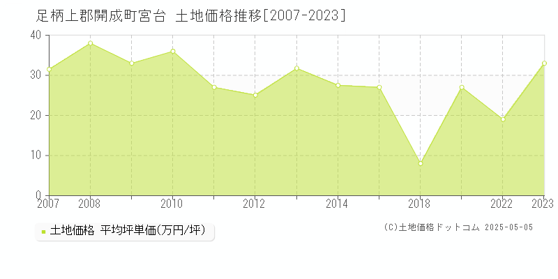 足柄上郡開成町宮台の土地価格推移グラフ 