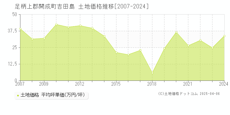 足柄上郡開成町吉田島の土地価格推移グラフ 