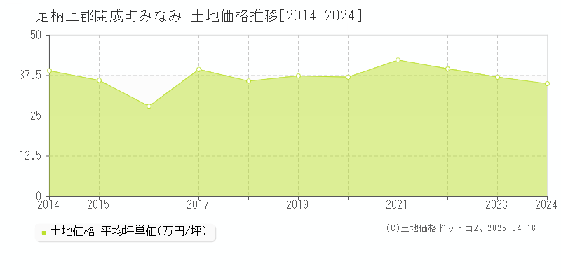 足柄上郡開成町みなみの土地価格推移グラフ 