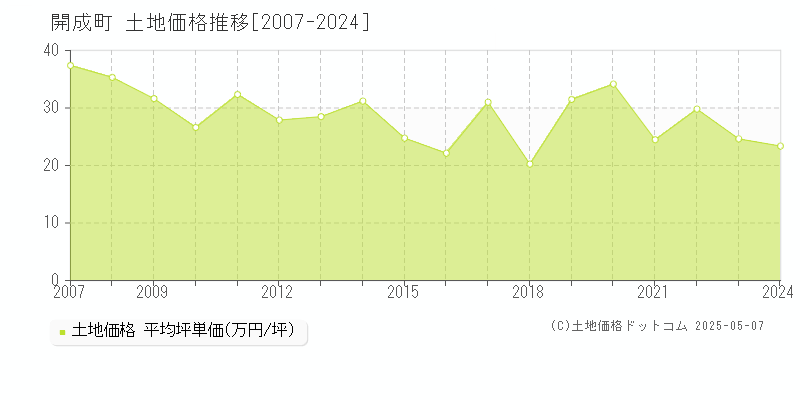 開成町(神奈川県)の土地価格推移グラフ(坪単価)[2007-2024年]