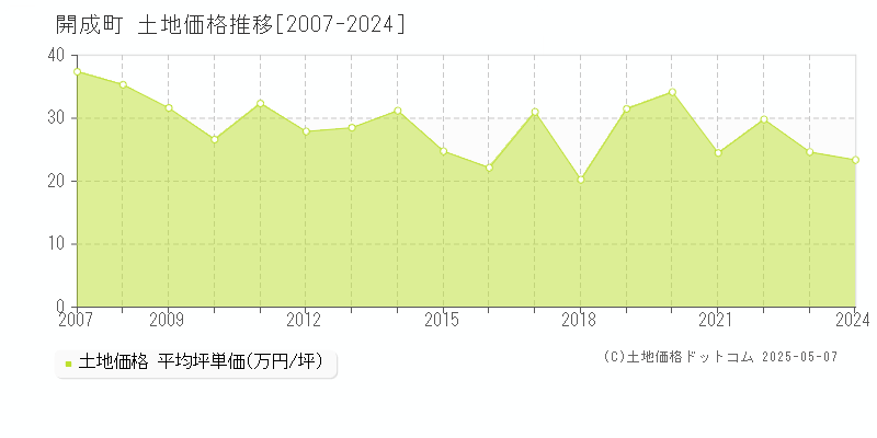 足柄上郡開成町の土地価格推移グラフ 