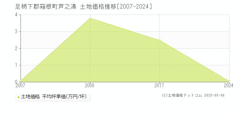 芦之湯(足柄下郡箱根町)の土地価格推移グラフ(坪単価)[2007-2024年]