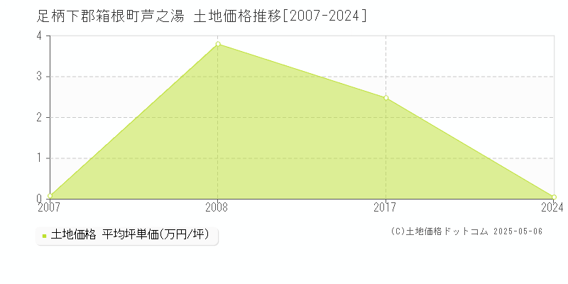 足柄下郡箱根町芦之湯の土地取引価格推移グラフ 