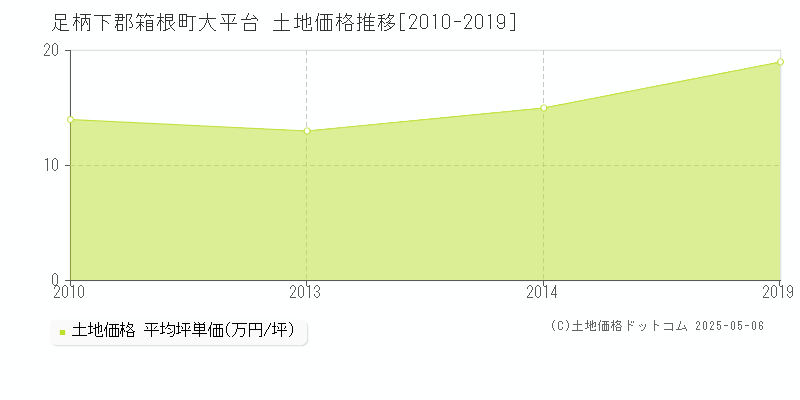 大平台(足柄下郡箱根町)の土地価格推移グラフ(坪単価)[2010-2019年]