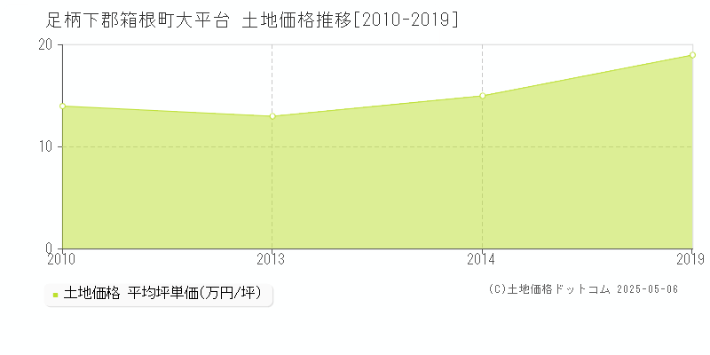 足柄下郡箱根町大平台の土地価格推移グラフ 