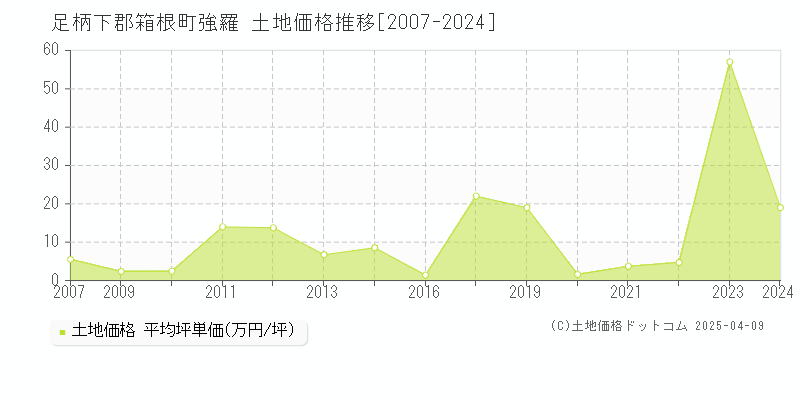 足柄下郡箱根町強羅の土地価格推移グラフ 