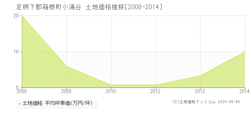 小涌谷(足柄下郡箱根町)の土地価格推移グラフ(坪単価)[2008-2014年]