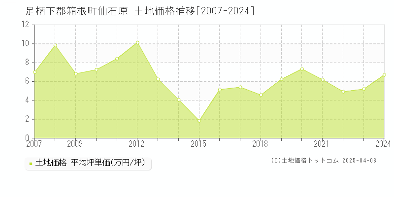 足柄下郡箱根町仙石原の土地価格推移グラフ 