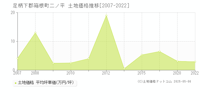 二ノ平(足柄下郡箱根町)の土地価格推移グラフ(坪単価)[2007-2022年]
