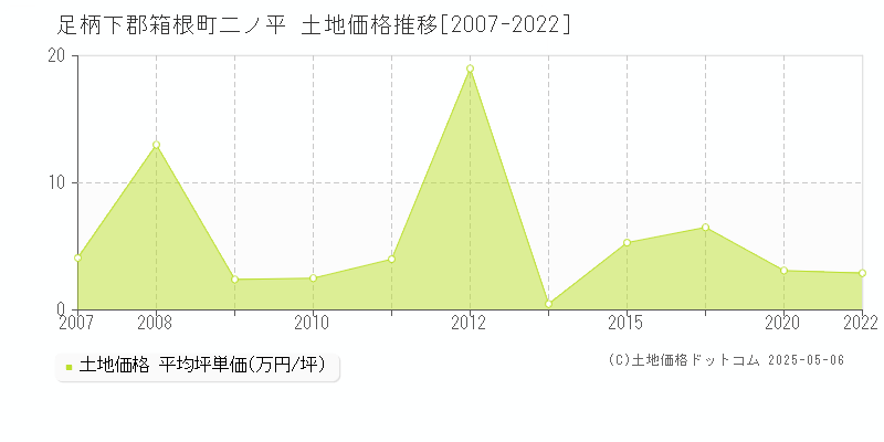 足柄下郡箱根町二ノ平の土地取引事例推移グラフ 