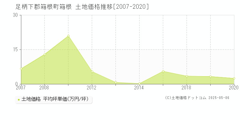 箱根(足柄下郡箱根町)の土地価格推移グラフ(坪単価)[2007-2020年]