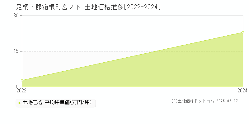 宮ノ下(足柄下郡箱根町)の土地価格推移グラフ(坪単価)[2022-2024年]