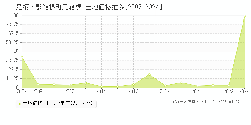 足柄下郡箱根町元箱根の土地価格推移グラフ 