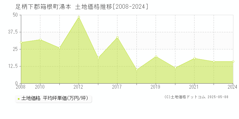 湯本(足柄下郡箱根町)の土地価格推移グラフ(坪単価)[2008-2024年]