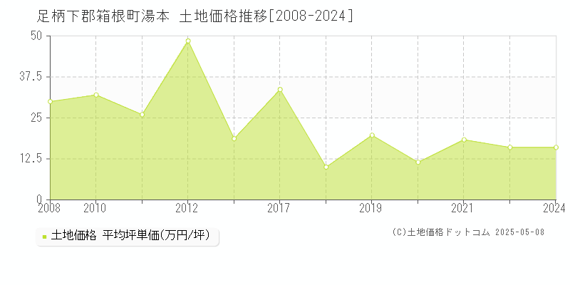 足柄下郡箱根町湯本の土地価格推移グラフ 