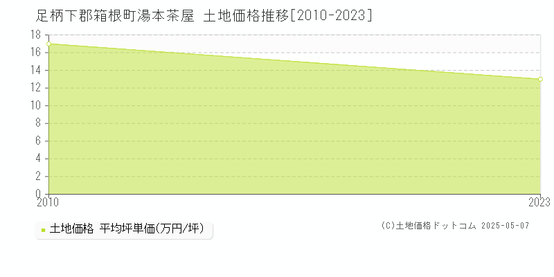 湯本茶屋(足柄下郡箱根町)の土地価格推移グラフ(坪単価)[2010-2023年]