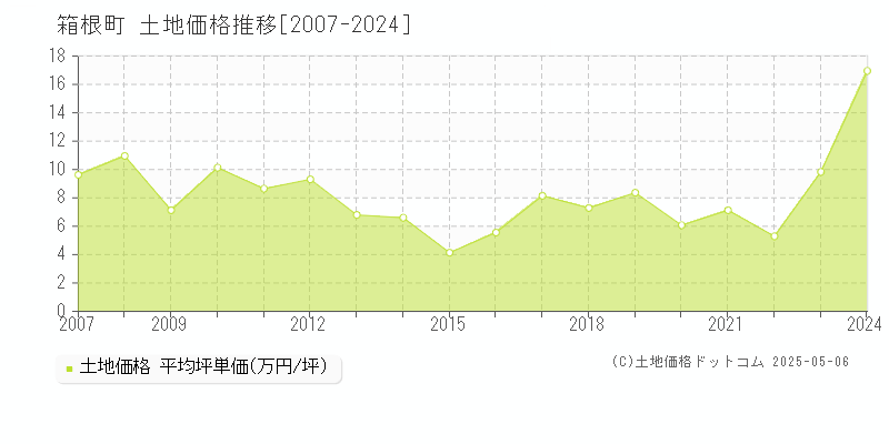 箱根町(神奈川県)の土地価格推移グラフ(坪単価)[2007-2024年]