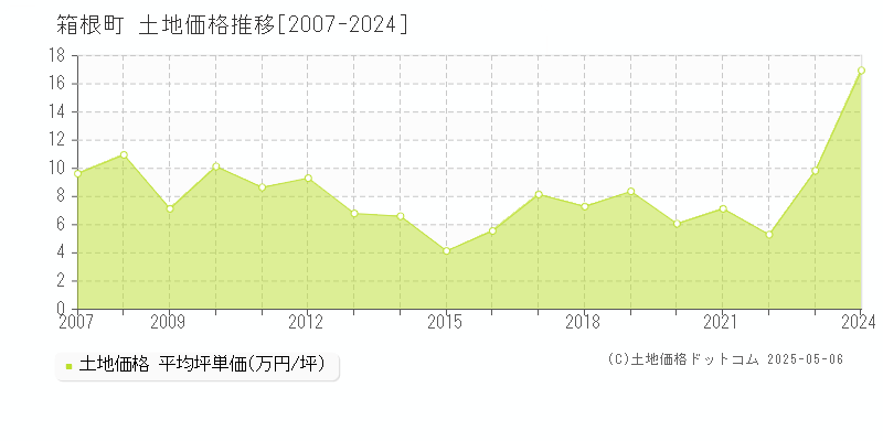 足柄下郡箱根町全域の土地価格推移グラフ 