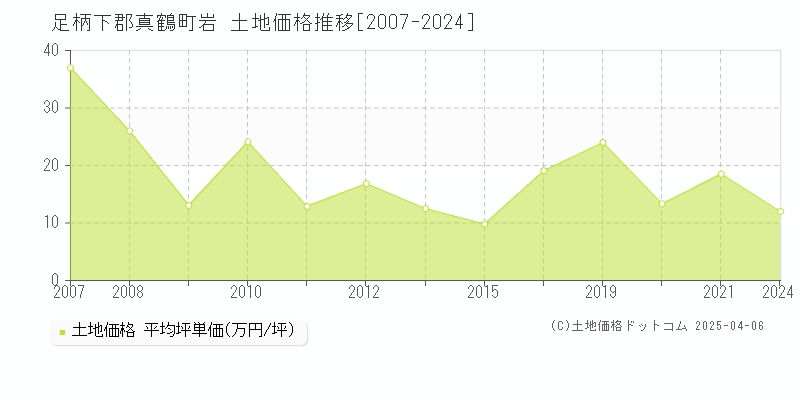 足柄下郡真鶴町岩の土地取引事例推移グラフ 