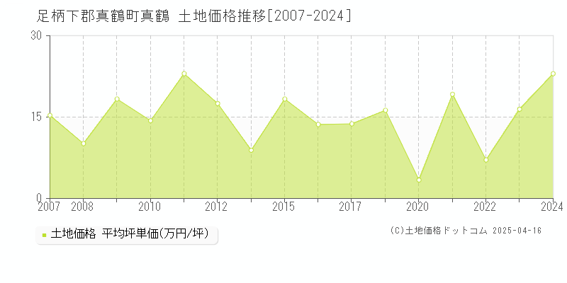 足柄下郡真鶴町真鶴の土地価格推移グラフ 