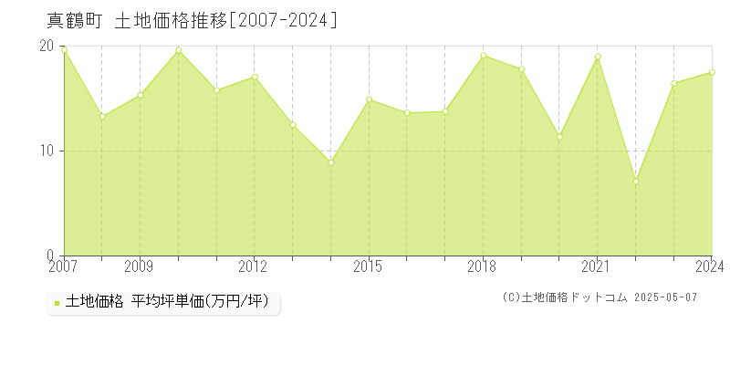 真鶴町(神奈川県)の土地価格推移グラフ(坪単価)[2007-2024年]