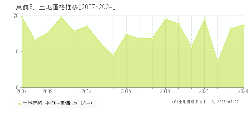 足柄下郡真鶴町の土地価格推移グラフ 