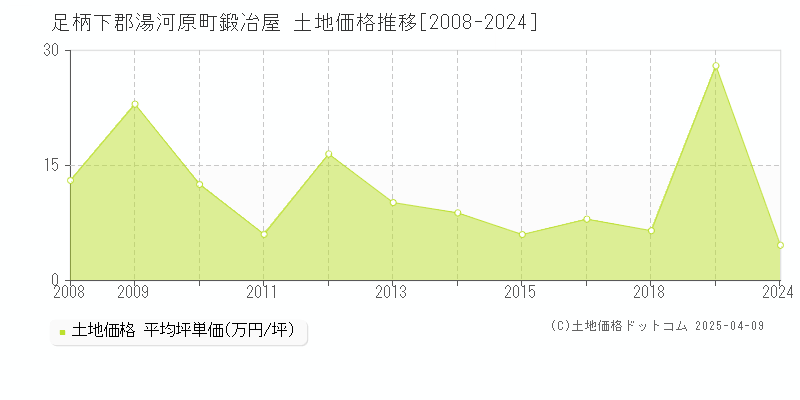 足柄下郡湯河原町鍛冶屋の土地価格推移グラフ 