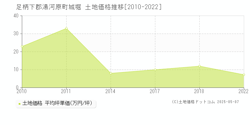 城堀(足柄下郡湯河原町)の土地価格推移グラフ(坪単価)[2010-2022年]